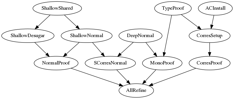 // This file produces a graph of dependencies between the generated
//   verification files from the compiler.
// You can build an image with the command 'dot -Tjpg dependencies.dot -o dependencies.jpg'

digraph graphname {
    // AllRefine deps
    NormalProof   -> AllRefine;
    SCorresNormal -> AllRefine;
    CorresProof   -> AllRefine;
    MonoProof     -> AllRefine;

    // NormalProof deps
    ShallowDesugar -> NormalProof;
    ShallowNormal  -> NormalProof;

    ShallowShared -> ShallowNormal;
    ShallowShared -> ShallowDesugar;

    // SCorresNoraml deps
    ShallowNormal -> SCorresNormal;
    DeepNormal    -> SCorresNormal;

    // CorresProof deps
    CorresSetup -> CorresProof;

    ACInstall -> CorresSetup;
    TypeProof -> CorresSetup;

    // MonoProof deps
    DeepNormal -> MonoProof;
    TypeProof  -> MonoProof;
}